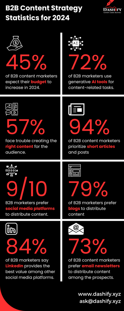 80+ Actionable Steps to Build a B2B Content Strategy in 2024